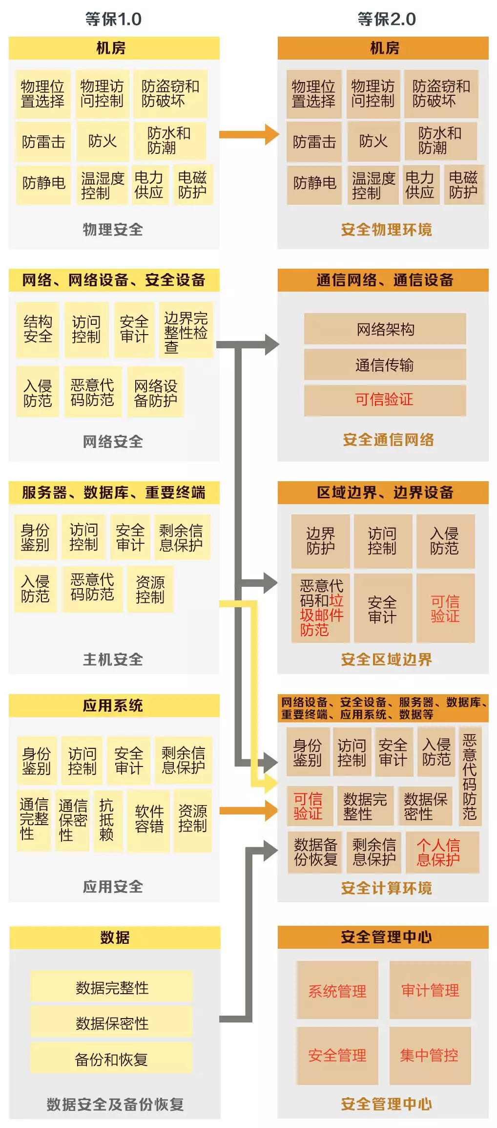 安徽等級保護：帶你讀懂網(wǎng)絡安全等級保護制度2.0標準