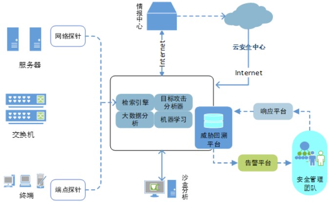 等級保護2.0下醫(yī)院網(wǎng)絡安全體系的建設與探索