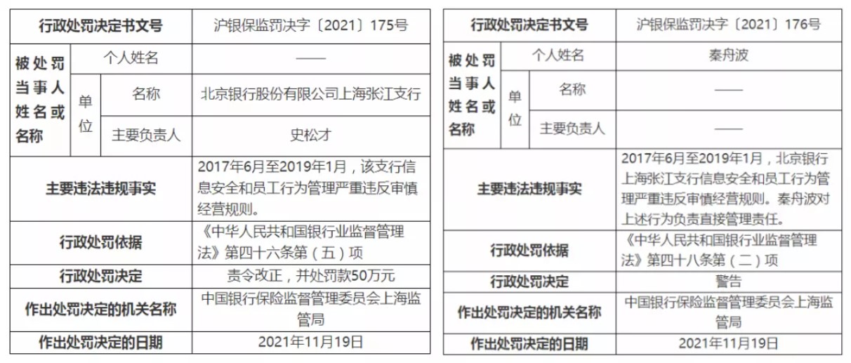 罰單 | 北京銀行因信息安全等被罰50萬(wàn)元，2人被終身禁業(yè)